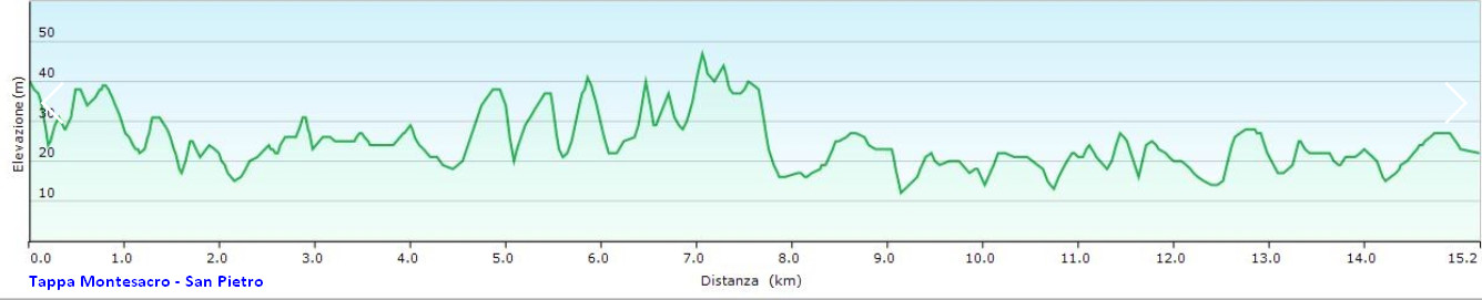 13 Tappa Montesacro San Pietro